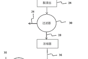 從赤泥廢料獲得高價(jià)值產(chǎn)物的方法