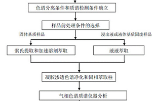 環(huán)境介質(zhì)中有機磷農(nóng)藥、菊酯類農(nóng)藥和雜環(huán)類農(nóng)藥的同時測定方法