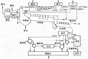 利用回轉(zhuǎn)窯還原含鐵物料生產(chǎn)還原鐵的方法