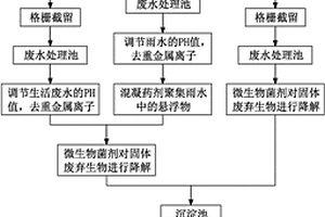 廢水綜合處理方法