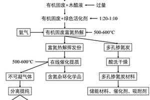 富氮催化熱解聯(lián)產(chǎn)含氮雜環(huán)化學品和摻氮炭的方法