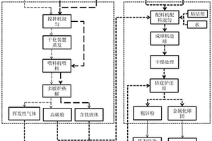 多膛爐、轉底爐集成化工藝方法