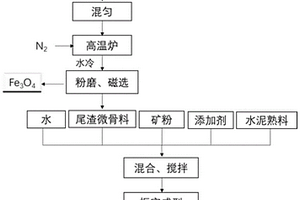 制備尾渣微骨料同時產(chǎn)出磁鐵礦的方法