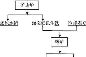 鋼渣尾渣提釩工藝方法