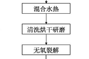 過硫酸鹽催化劑及其制備方法與應用