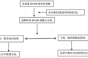 從甘油渣中提取聚甘油的方法