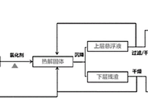 含鐵城市污泥的全資源化處理方法