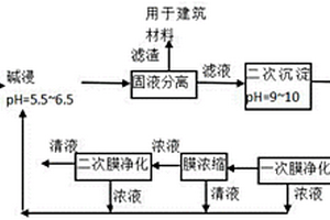 處理氯化鈦渣的零排放工藝