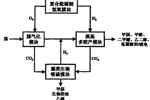 煤基能源化工產(chǎn)品多聯(lián)產(chǎn)系統(tǒng)及方法