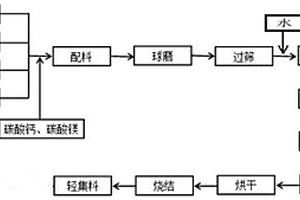 赤泥質(zhì)輕集料及其制備方法與應(yīng)用