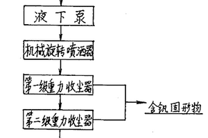 四氯化鈦含釩泥漿處理技術(shù)及設(shè)備