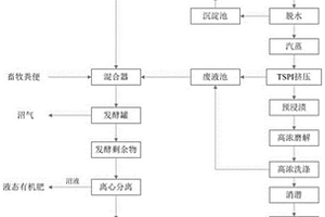 農(nóng)業(yè)秸稈聯(lián)產(chǎn)纖維、生物沼氣和生物有機(jī)肥的方法