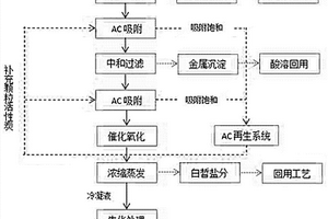 染料廢水的資源化處理方法