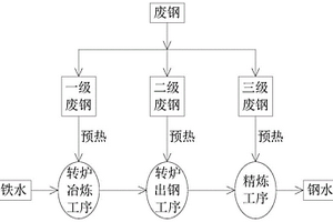 提高長流程煉鋼廢鋼比的方法