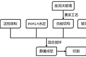 建筑垃圾-泡沫玻璃基高強(qiáng)保溫材料的制備方法