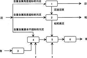 城市污泥資源化處理系統(tǒng)