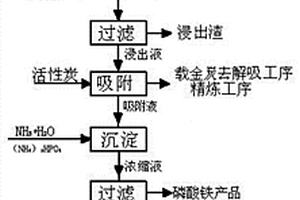 焙燒金精礦綜合利用方法