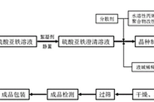 磷酸鐵鋰正極材料用氧化鐵紅及其制備方法與應(yīng)用