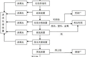 城市生活垃圾處理系統(tǒng)