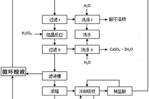 硫酸鹽酸聯(lián)合制磷酸聯(lián)產(chǎn)硫酸鈣的工藝