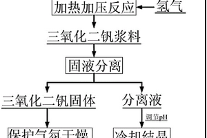 由含釩溶液清潔生產(chǎn)三氧化二釩的方法