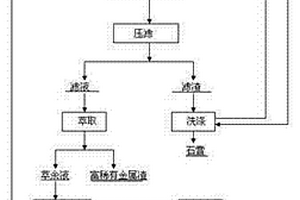 用赤泥爐渣生產(chǎn)聚合硫酸鋁的方法