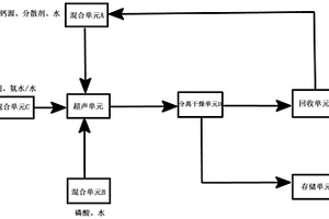 納米級(jí)的羥基磷酸鈣/磷酸氫鈣及其制備方法