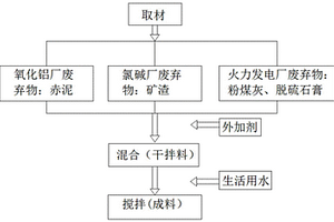 用于采空區(qū)填充的赤泥基材料