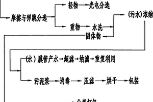 垃圾分揀處理工藝