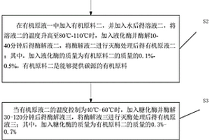 利用酶降解技術酶解有機原料制作培養(yǎng)基的方法