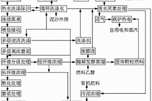 秸稈綜合利用方法