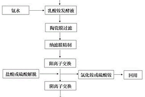 乳酸的生產(chǎn)方法