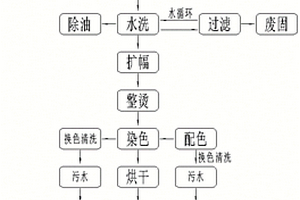 紡織低碳染整一體化生產(chǎn)設備的工藝