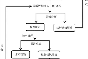 全溶性硫酸鉀的制備方法