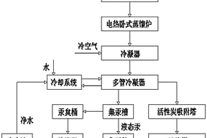 汞生產(chǎn)加工用冷卻工藝