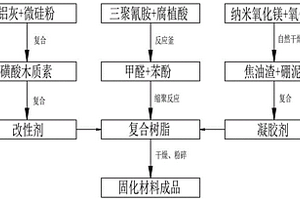 提高反應(yīng)后強(qiáng)度和抗堿性的焦粉固化材料