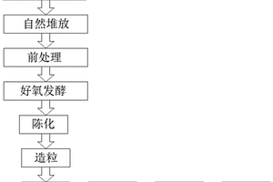 生物有機(jī)肥加工工藝