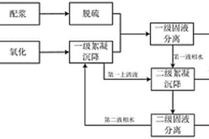 脫硫廢水處理方法和系統(tǒng)