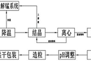 電解錳中性液連續(xù)凈化聯(lián)產復合肥的生產工藝