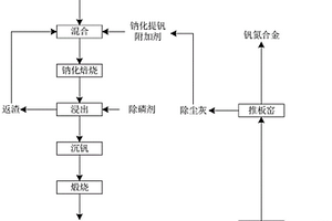 釩氮合金推板窯除塵灰的應(yīng)用