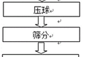 轉(zhuǎn)底爐金屬化球團(tuán)篩下粉的處理方法