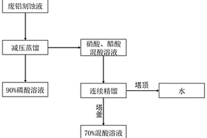 對廢鋁刻蝕液進(jìn)行回收利用的方法