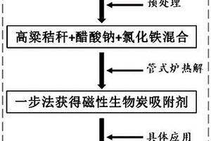 利用高粱秸稈制備的磁性生物炭吸附劑及制備方法與應(yīng)用