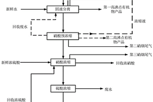 含高沸點(diǎn)有機(jī)物的硝酸的處理方法和處理系統(tǒng)、以及制備取代硝基苯甲酸的方法和設(shè)備