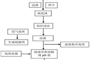 從冶煉硫化廢渣中提取鎳的方法及其應(yīng)用