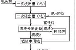 高爐布袋灰與燒結(jié)機頭除塵灰聯(lián)合資源化處理的方法