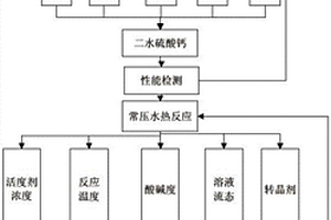 鹽化工廢棄物制備高強(qiáng)石膏的工藝