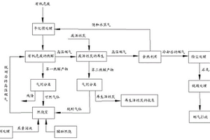 熱解工藝