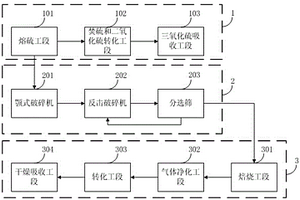 一種回收硫磺渣與硫鐵礦制酸的方法及其裝置