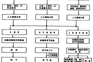 江河、水庫流域漂浮物的治理方法